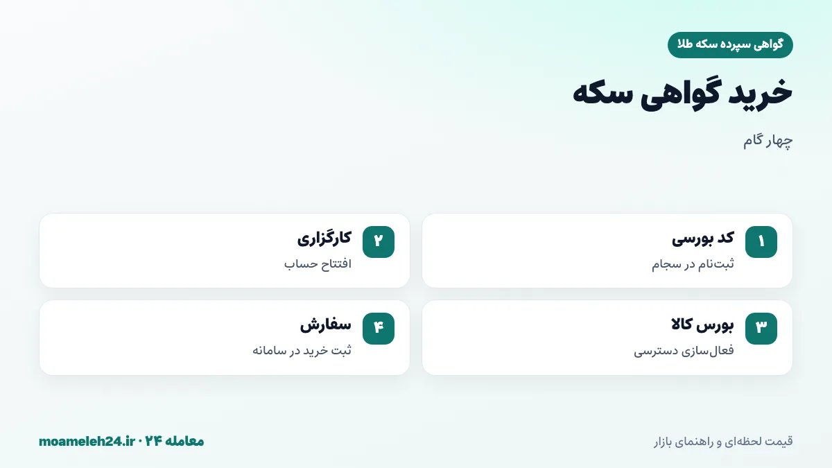اینفوگرافیک مراحل خرید گواهی سپرده سکه؛ دریافت کد بورسی، افتتاح حساب کارگزاری، فعال سازی بورس کالا و ثبت سفارش