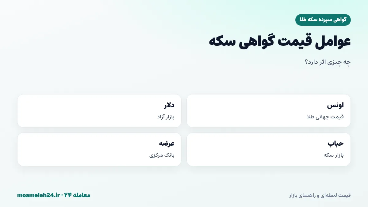 اینفوگرافیک عوامل موثر بر قیمت گواهی سپرده سکه؛ اونس جهانی، دلار آزاد، حباب سکه و عرضه بانک مرکزی