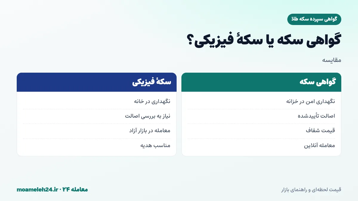 اینفوگرافیک مقایسه گواهی سپرده سکه و سکه فیزیکی؛ امنیت نگهداری، اصالت، شفافیت قیمت، کارمزد و امکان هدیه