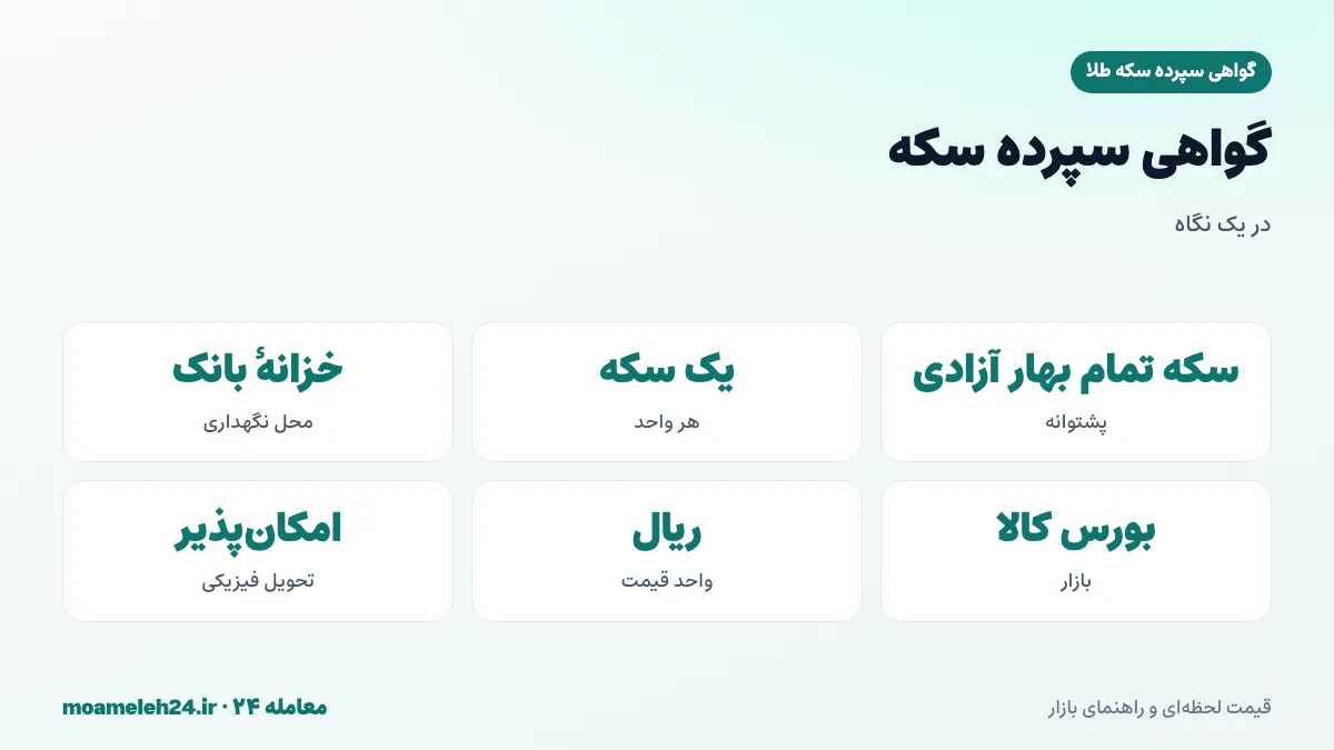 اینفوگرافیک معرفی گواهی سپرده سکه طلا؛ هر گواهی معادل یک سکه تمام بهار آزادی، نگهداری در خزانه بانک و معامله در بورس کالا