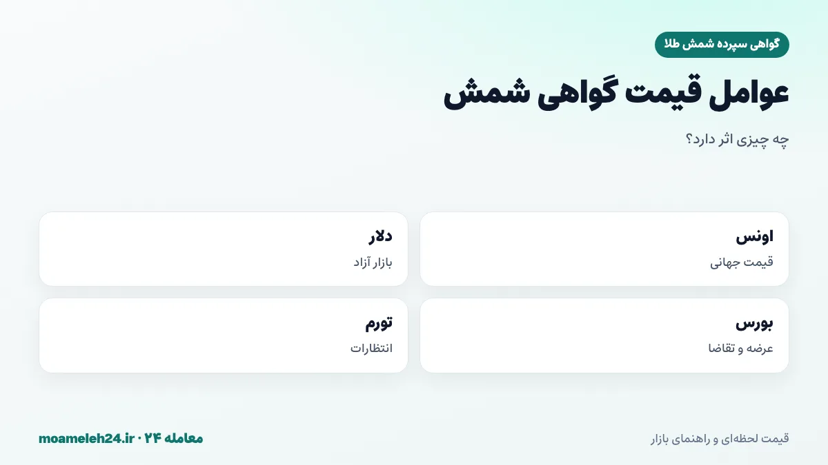 اینفوگرافیک عوامل موثر بر قیمت گواهی شمش طلا؛ اونس جهانی، دلار آزاد، عرضه و تقاضای بورس و تورم