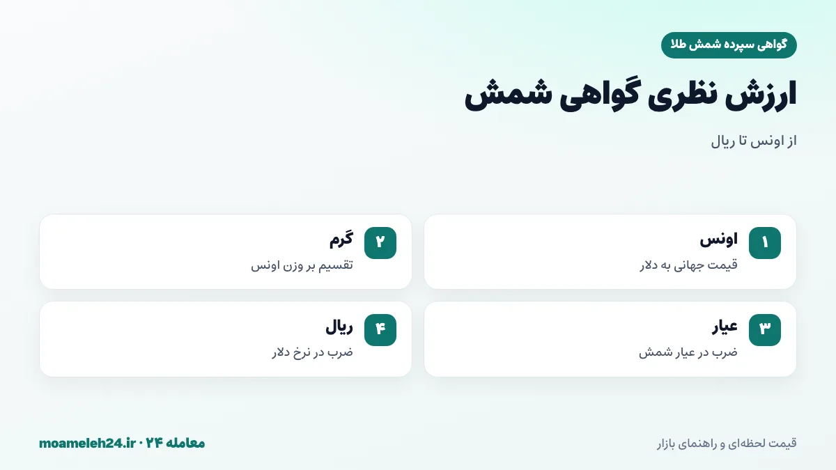 اینفوگرافیک محاسبه ارزش نظری گواهی شمش طلا از اونس جهانی، عیار شمش و نرخ دلار