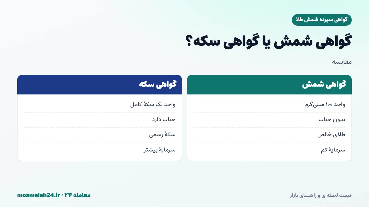 اینفوگرافیک مقایسه گواهی شمش طلا و گواهی سکه؛ واحد معاملاتی، حباب، عیار و حداقل سرمایه