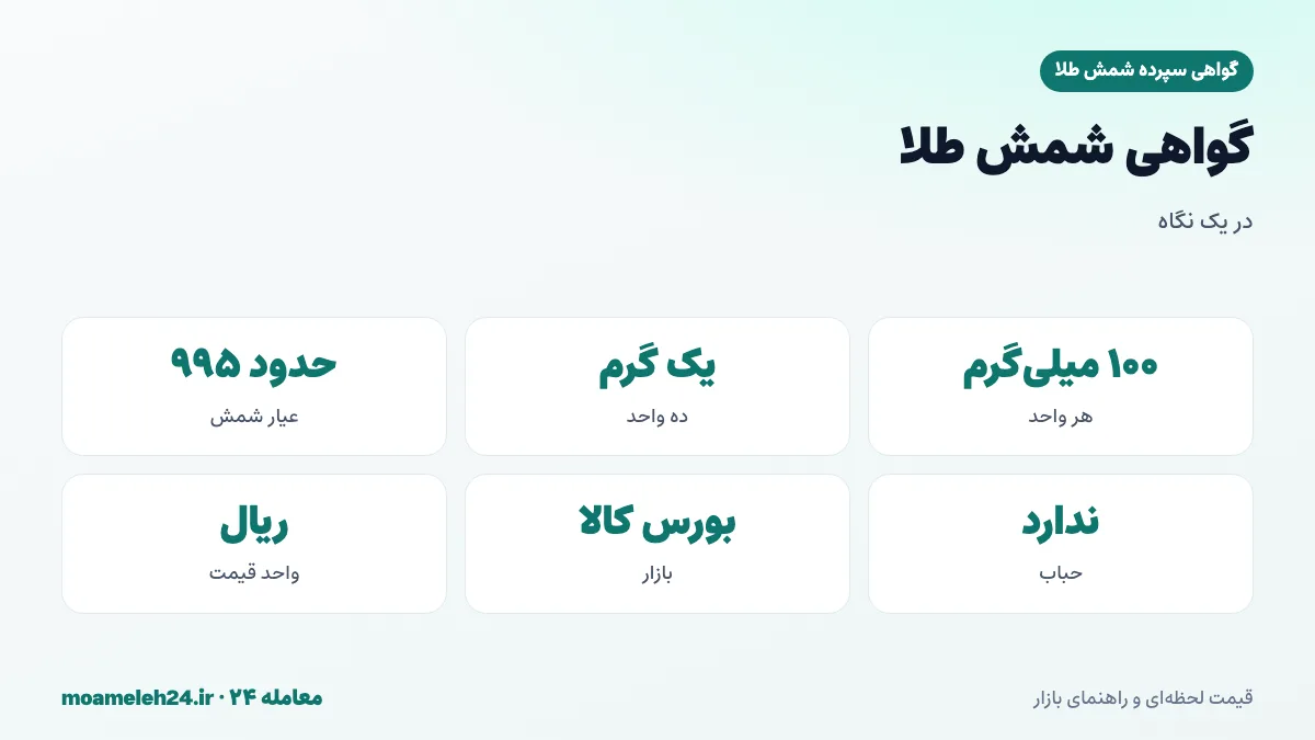 اینفوگرافیک معرفی گواهی سپرده شمش طلا؛ هر واحد ۱۰۰ میلی گرم، شمش با عیار حدود ۹۹۵، نگهداری در انبار مورد تأیید بورس