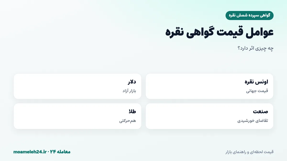 اینفوگرافیک عوامل موثر بر قیمت گواهی شمش نقره؛ اونس نقره، دلار آزاد، تقاضای صنعتی و قیمت طلا