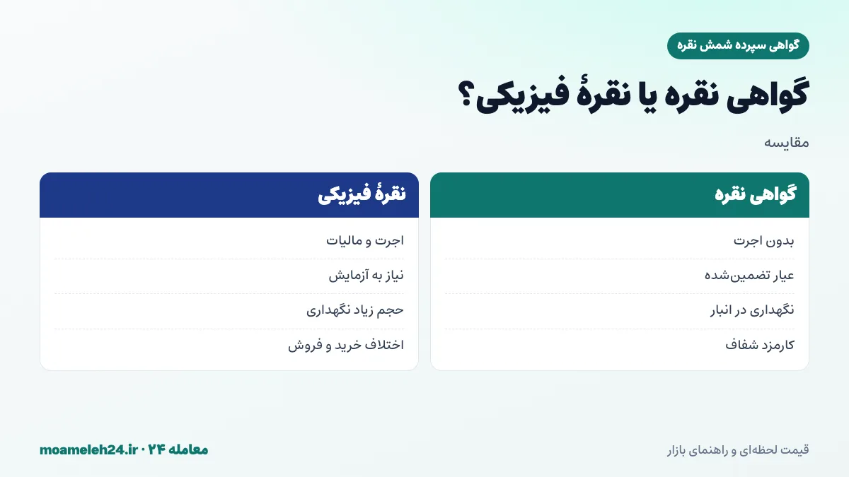 اینفوگرافیک مقایسه گواهی شمش نقره و نقره فیزیکی؛ اجرت، مالیات، حجم نگهداری و اختلاف قیمت خرید و فروش