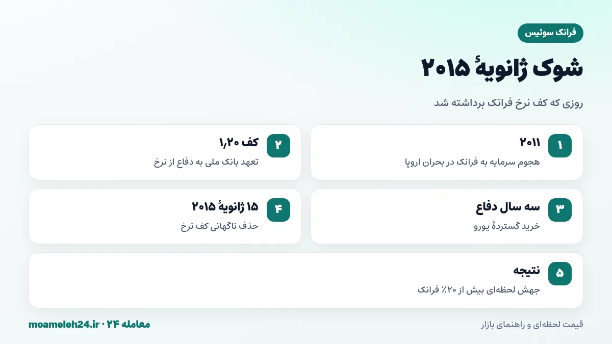 اینفوگرافیک رویداد ژانویه ۲۰۱۵ و حذف کف نرخ ۱٫۲۰ فرانک به یورو توسط بانک ملی سوئیس