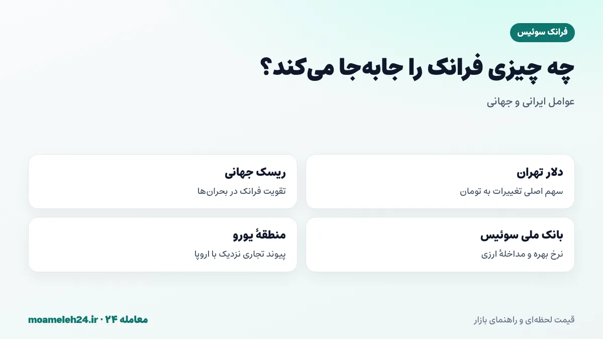 اینفوگرافیک عوامل موثر بر قیمت فرانک سوئیس به تومان؛ دلار تهران، ریسک جهانی، بانک ملی سوئیس و منطقه یورو