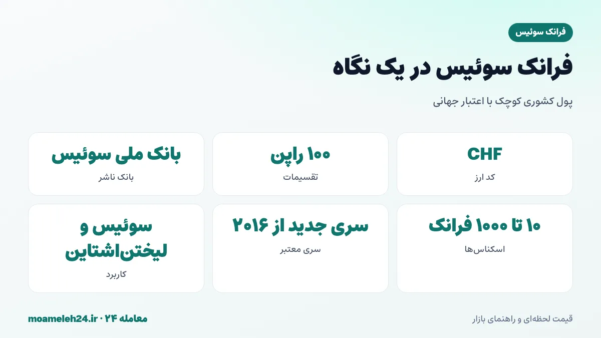 اینفوگرافیک فرانک سوئیس در یک نگاه؛ کد CHF، بانک ملی سوئیس، اسکناس ۱۰ تا ۱۰۰۰ فرانکی و جایگاه پناهگاه امن