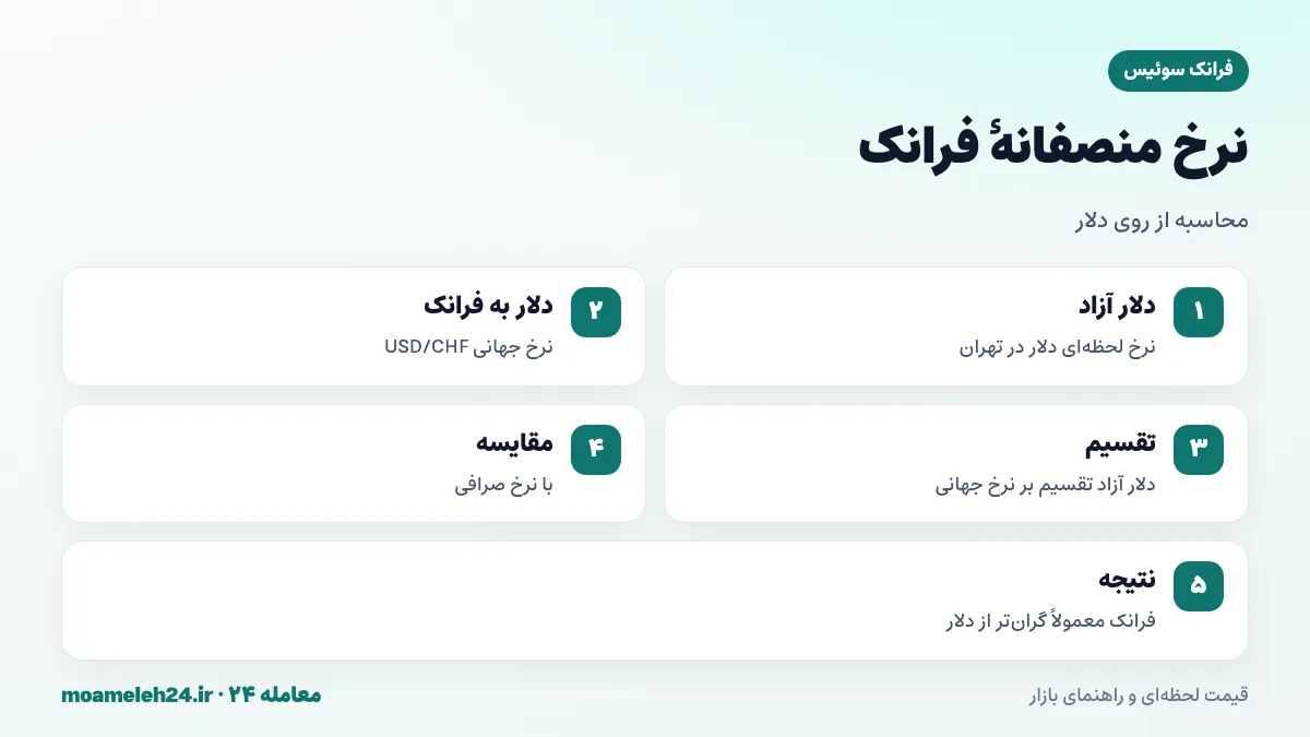 اینفوگرافیک محاسبه نرخ منصفانه فرانک سوئیس به تومان از دلار آزاد و نرخ دلار به فرانک