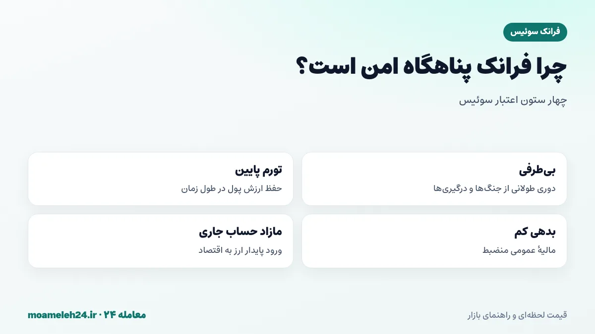 اینفوگرافیک دلایل پناهگاه امن بودن فرانک سوئیس؛ بی طرفی، تورم پایین، بدهی کم و مازاد حساب جاری