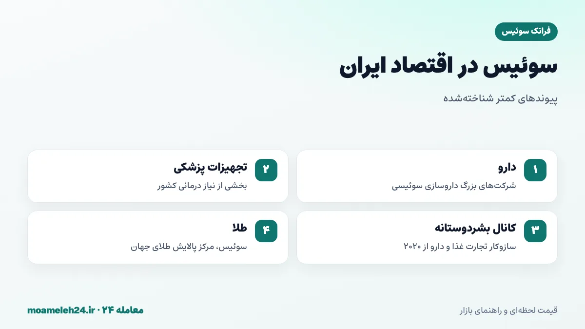 اینفوگرافیک پیوندهای اقتصادی ایران و سوئیس شامل دارو و تجهیزات پزشکی، کانال بشردوستانه و طلا