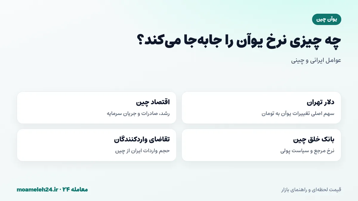 اینفوگرافیک عوامل موثر بر قیمت یوآن به تومان؛ دلار تهران، اقتصاد چین، سیاست بانک خلق و تقاضای واردکنندگان