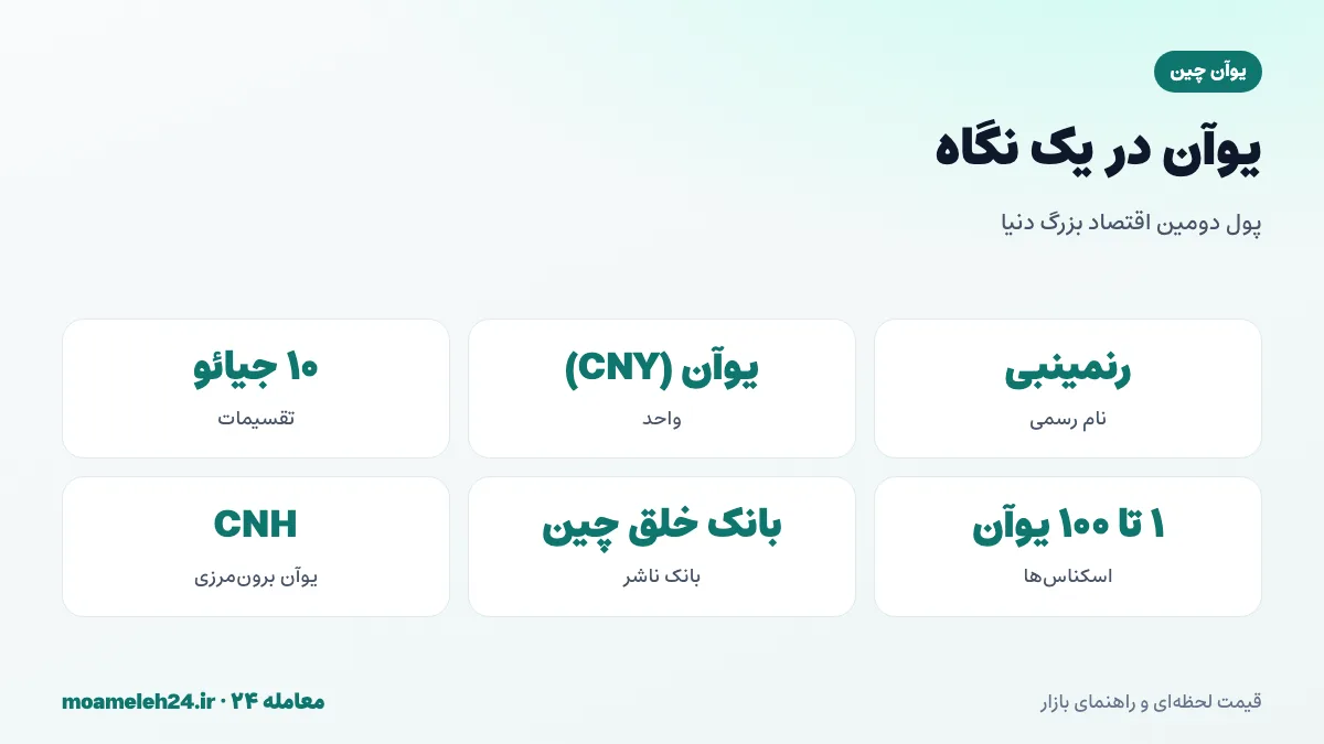 اینفوگرافیک یوآن چین در یک نگاه؛ رنمینبی، کد CNY، اسکناس های ۱ تا ۱۰۰ یوآنی و بانک خلق چین