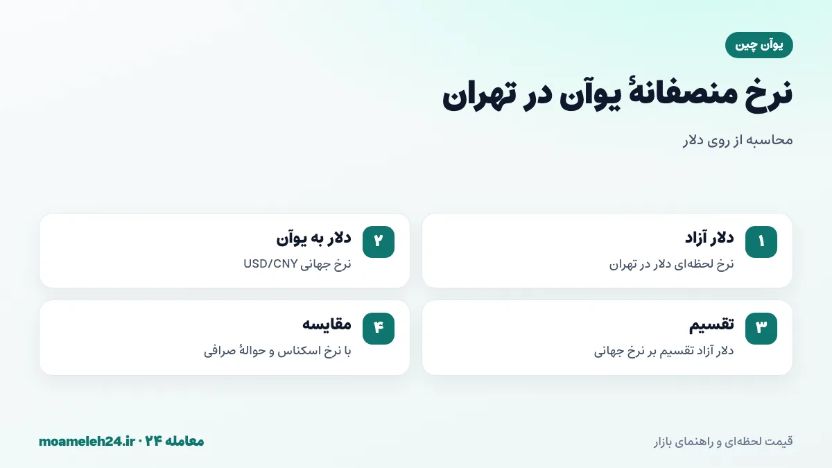 اینفوگرافیک مراحل محاسبه نرخ منصفانه یوآن به تومان از تقسیم دلار آزاد بر نرخ دلار به یوآن