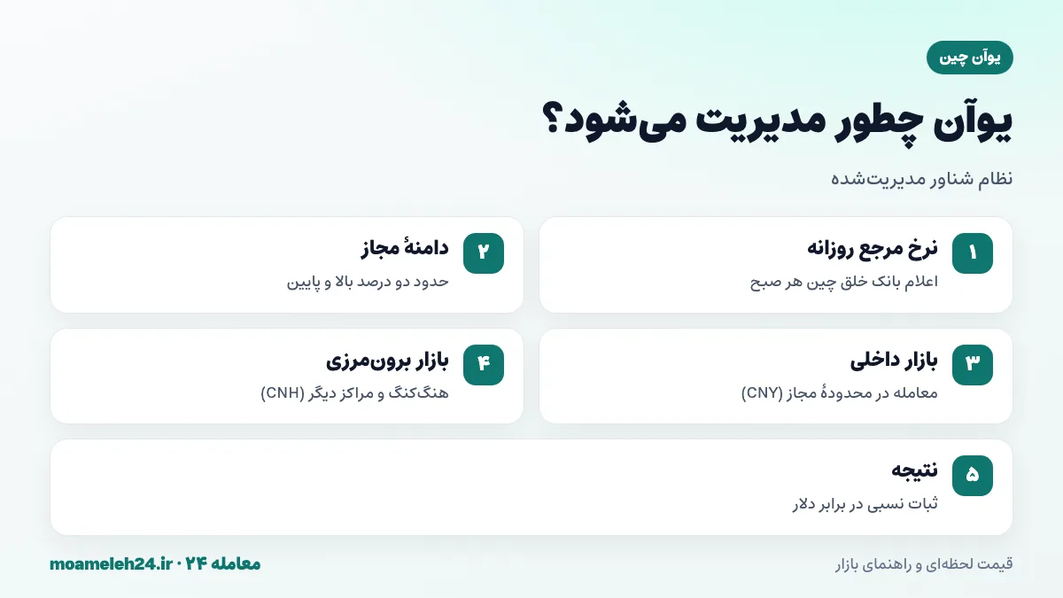 اینفوگرافیک نظام نرخ ارز شناور مدیریت شده یوآن؛ نرخ مرجع روزانه بانک خلق چین و دامنه نوسان مجاز