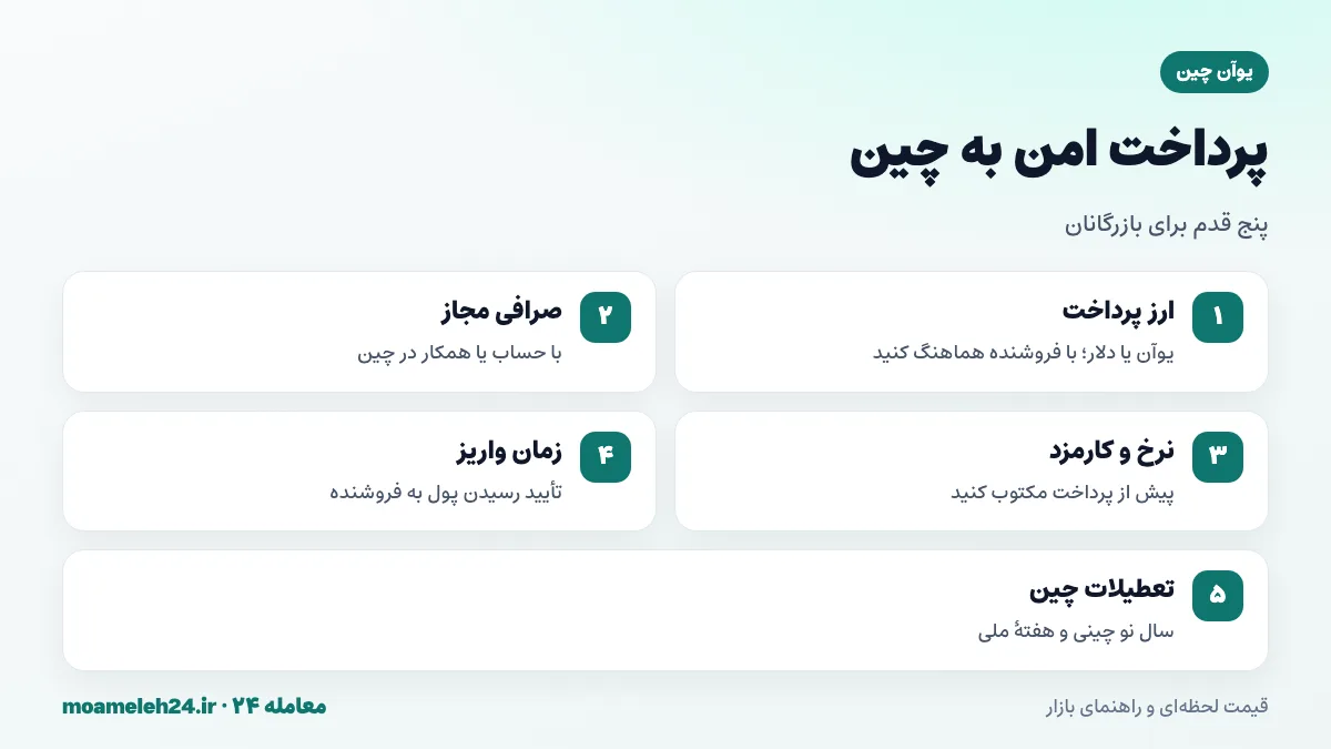 اینفوگرافیک مراحل پرداخت امن به فروشنده چینی از طریق حواله یوآن یا دلار