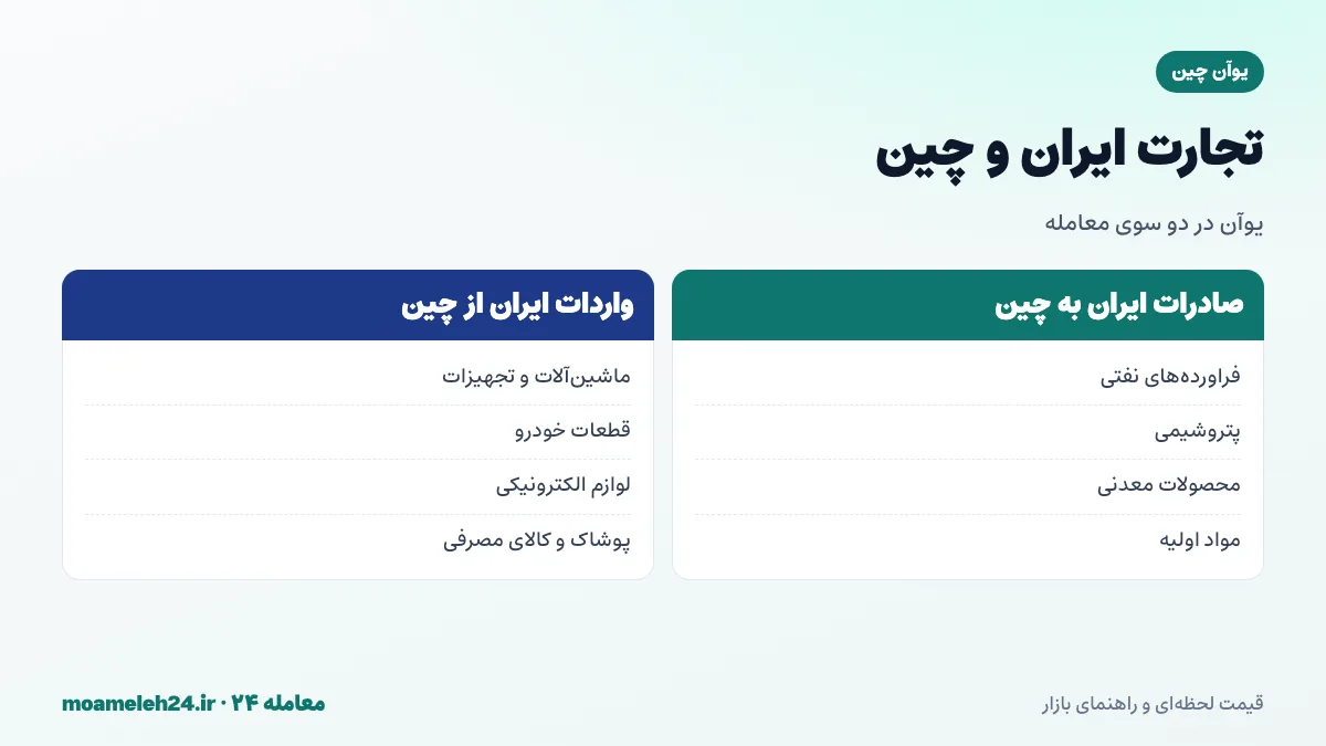 اینفوگرافیک تجارت ایران و چین؛ صادرات مواد اولیه و فراورده ها، واردات ماشین آلات، الکترونیک و کالاهای مصرفی