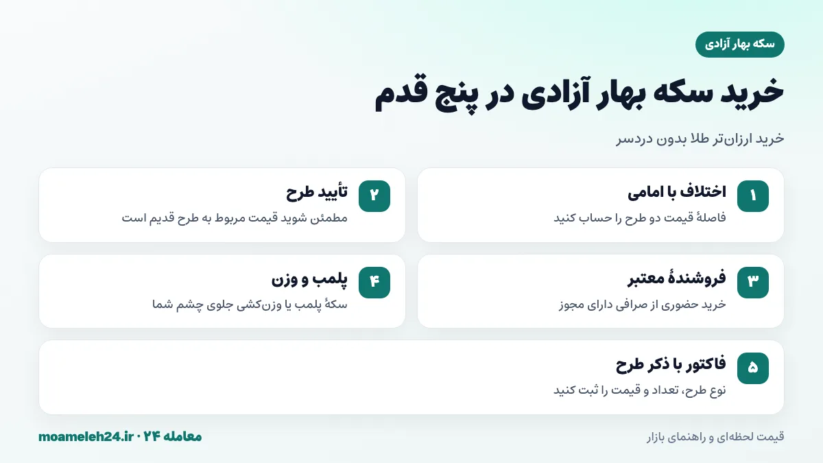 اینفوگرافیک مراحل خرید سکه بهار آزادی طرح قدیم از مقایسه اختلاف با سکه امامی تا دریافت فاکتور