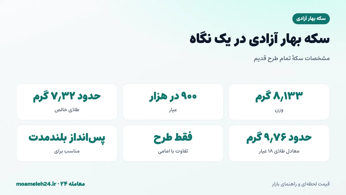 اینفوگرافیک مشخصات سکه بهار آزادی طرح قدیم؛ وزن ۸٫۱۳۳ گرم، عیار ۹۰۰ و حدود ۷٫۳۲ گرم طلای خالص