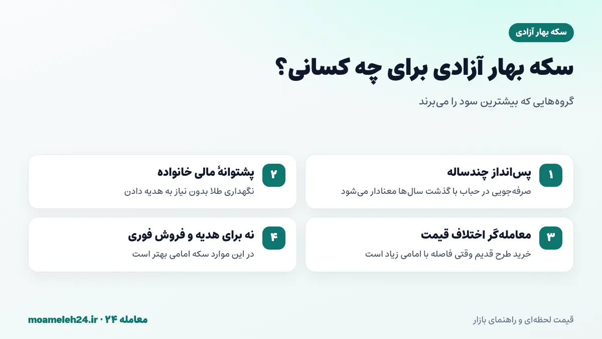 اینفوگرافیک گروه هایی که خرید سکه بهار آزادی طرح قدیم برایشان مناسب است؛ پس انداز بلندمدت و معامله گران اختلاف قیمت