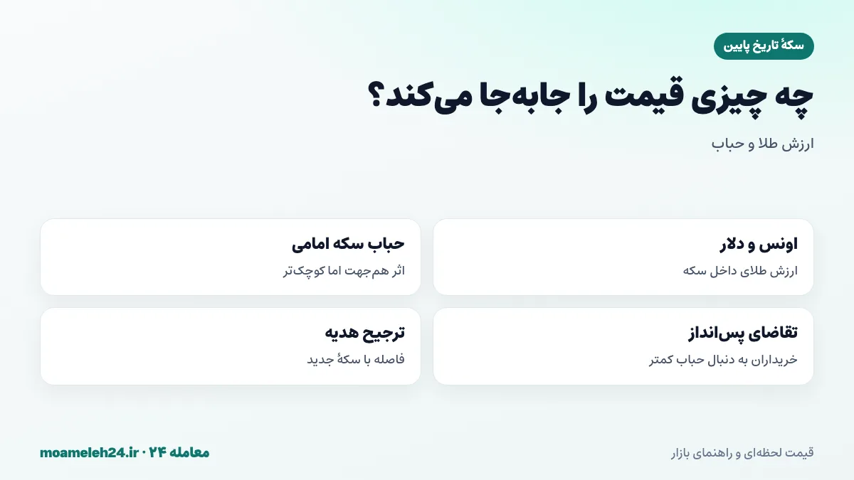 اینفوگرافیک عوامل موثر بر قیمت سکه تاریخ پایین؛ اونس و دلار، حباب سکه امامی، تقاضای پس انداز و ترجیح هدیه