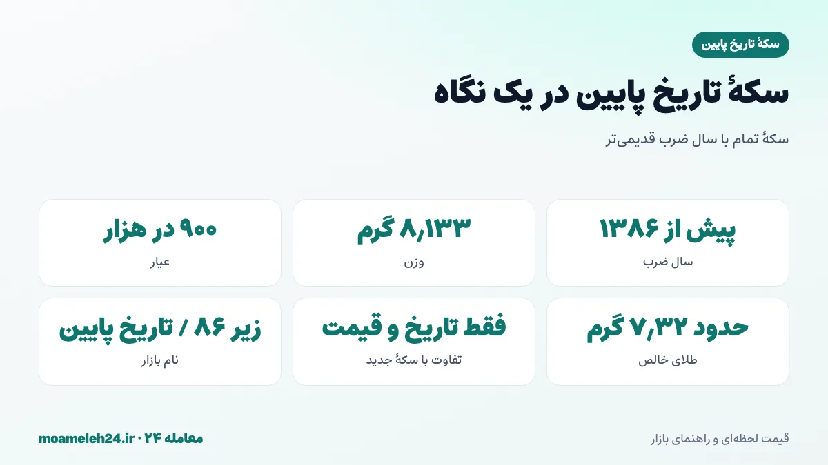 اینفوگرافیک سکه تاریخ پایین در یک نگاه؛ ضرب پیش از ۱۳۸۶، وزن ۸٫۱۳۳ گرم، عیار ۹۰۰ و طلای خالص برابر با سکه جدید