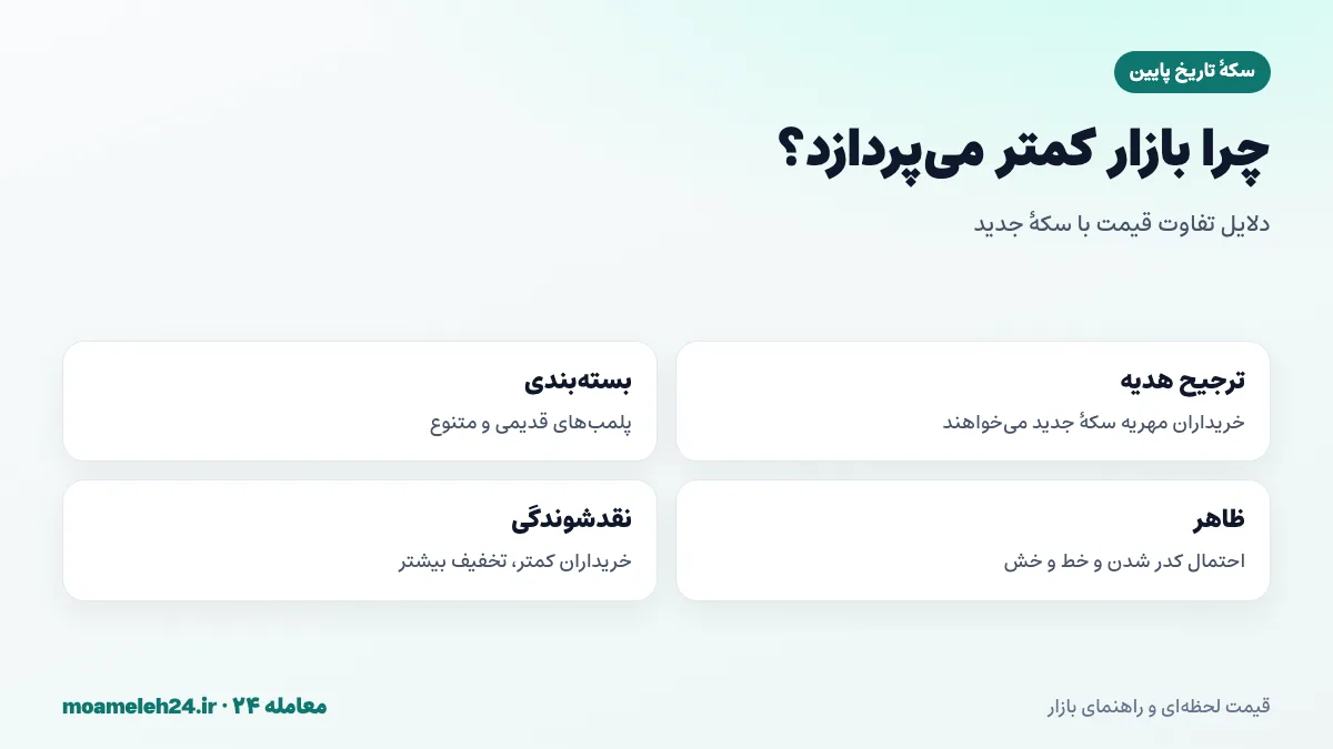 اینفوگرافیک دلایل تفاوت قیمت سکه تاریخ پایین با سکه امامی جدید شامل ترجیح هدیه، بسته بندی، ظاهر و نقدشوندگی
