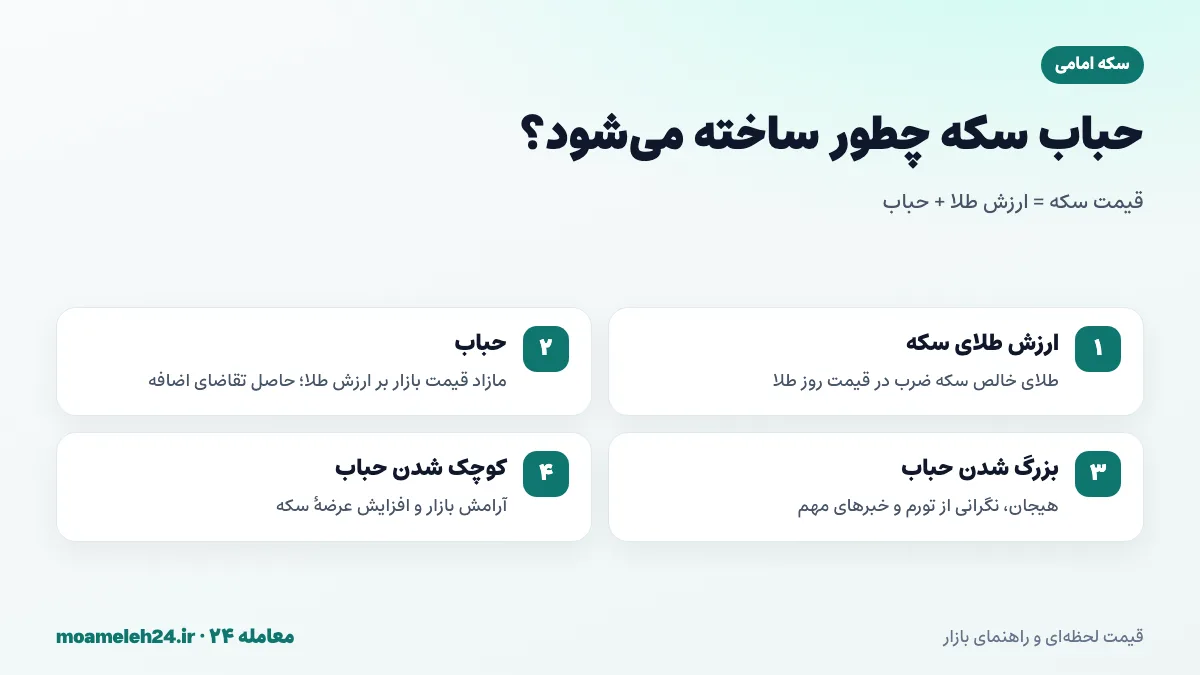 اینفوگرافیک حباب سکه امامی؛ تفاوت قیمت بازار و ارزش طلای سکه و دلایل بزرگ و کوچک شدن حباب