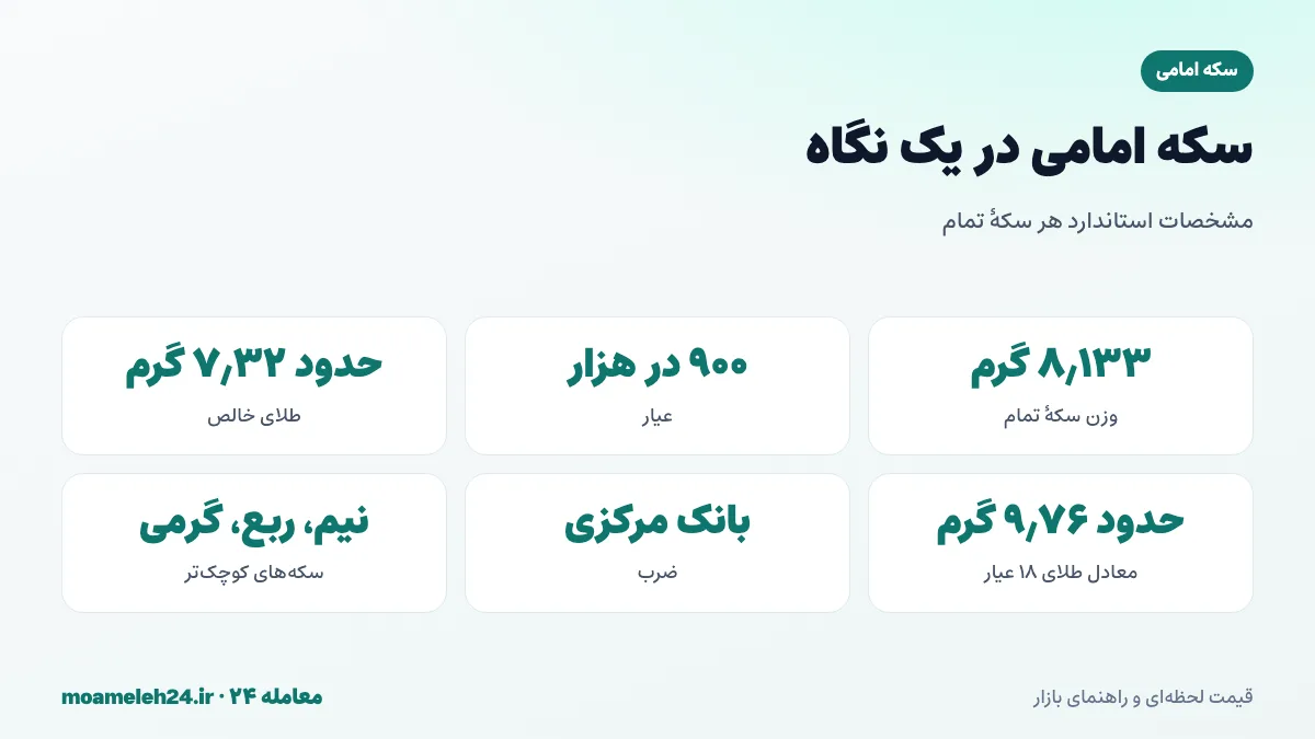 اینفوگرافیک مشخصات سکه امامی؛ وزن ۸٫۱۳۳ گرم، عیار ۹۰۰، طلای خالص ۷٫۳۲ گرم و معادل طلای ۱۸ عیار