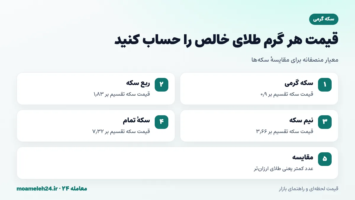 اینفوگرافیک روش محاسبه قیمت هر گرم طلای خالص در سکه گرمی، ربع سکه و سکه تمام برای مقایسه حباب