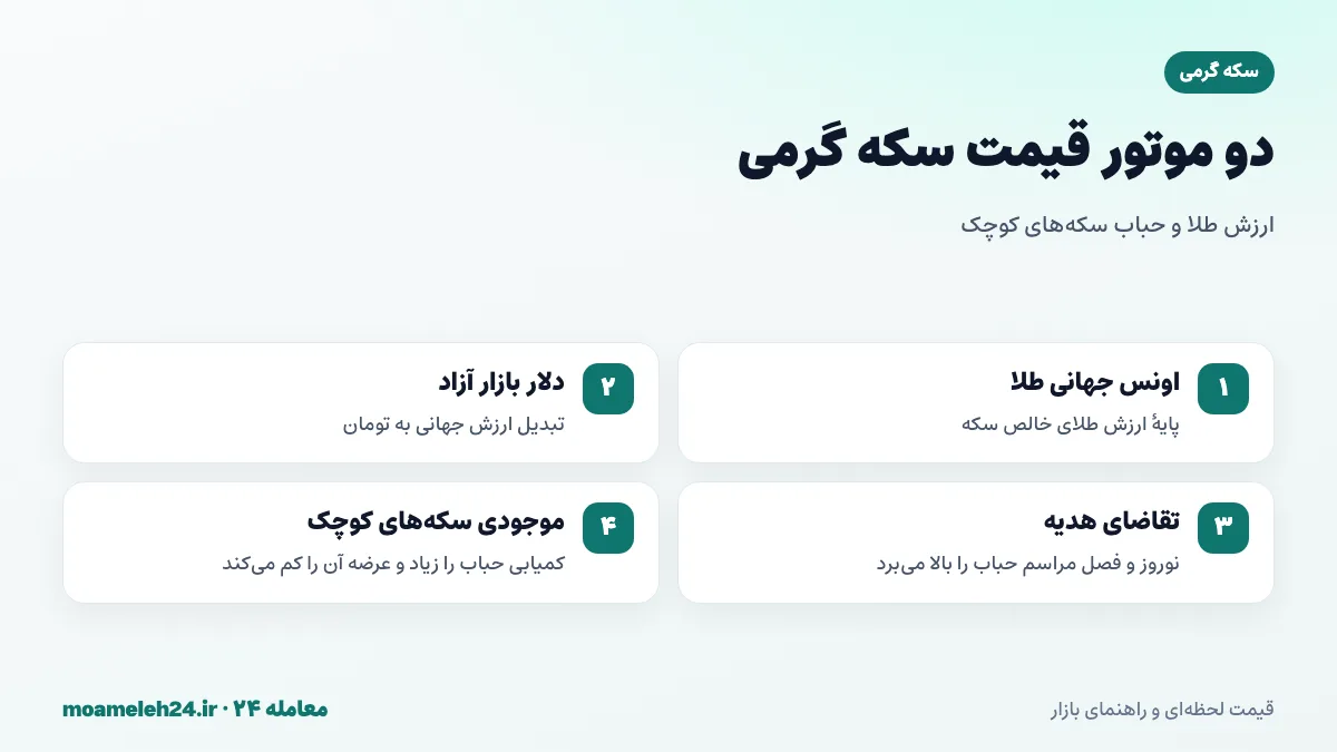 اینفوگرافیک عوامل موثر بر قیمت سکه گرمی؛ اونس جهانی، دلار، تقاضای هدیه و عرضه سکه های کوچک