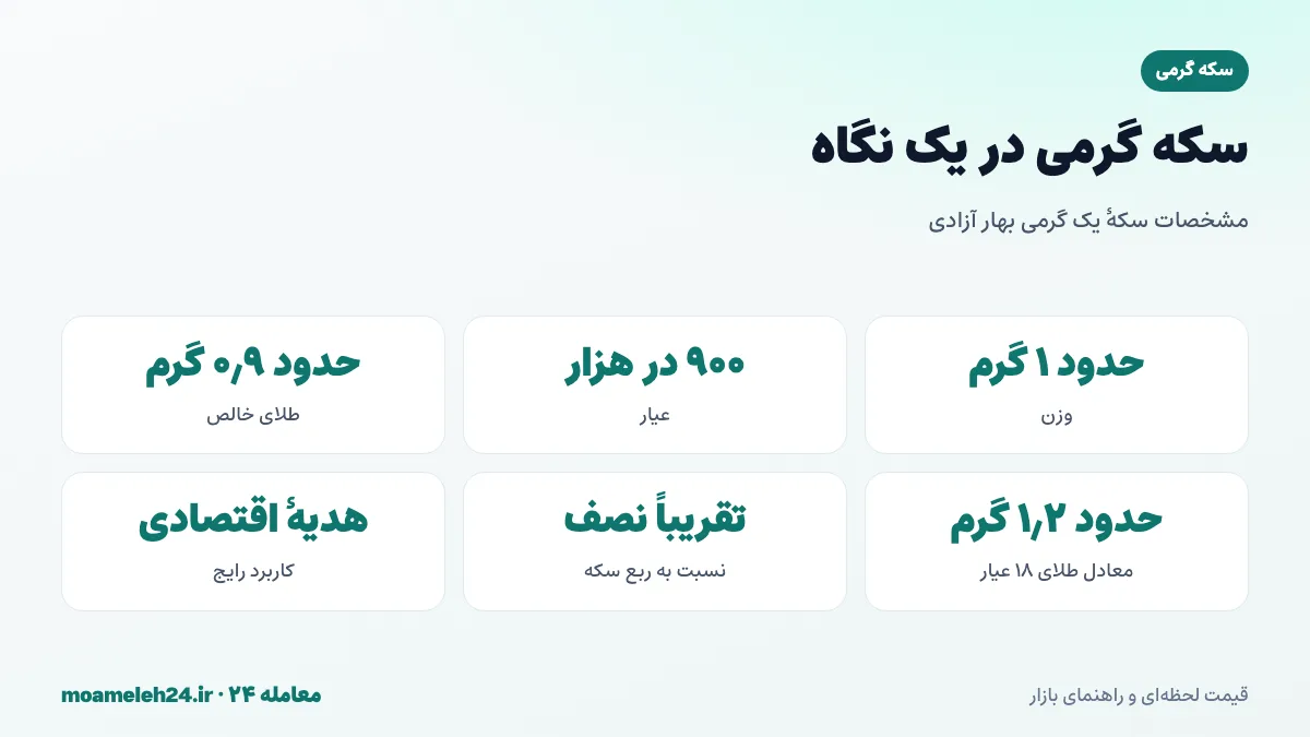 اینفوگرافیک مشخصات سکه گرمی بهار آزادی؛ وزن حدود یک گرم، عیار ۹۰۰ و حدود ۰٫۹ گرم طلای خالص