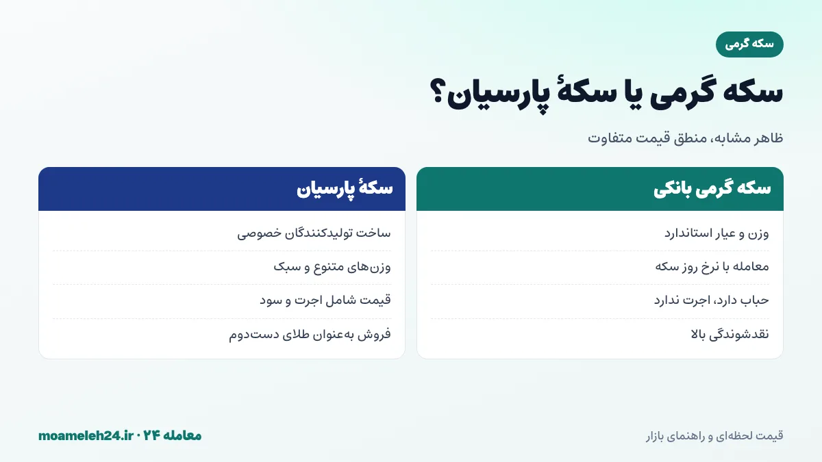 اینفوگرافیک مقایسه سکه گرمی بانکی با سکه پارسیان از نظر استاندارد، قیمت گذاری و نقدشوندگی
