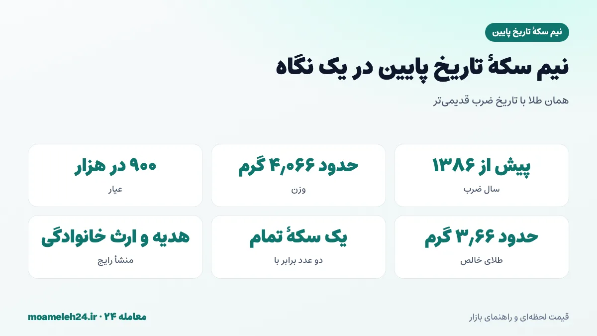 اینفوگرافیک نیم سکه تاریخ پایین در یک نگاه؛ ضرب پیش از ۱۳۸۶، وزن ۴٫۰۶۶ گرم، عیار ۹۰۰ و ۳٫۶۶ گرم طلای خالص