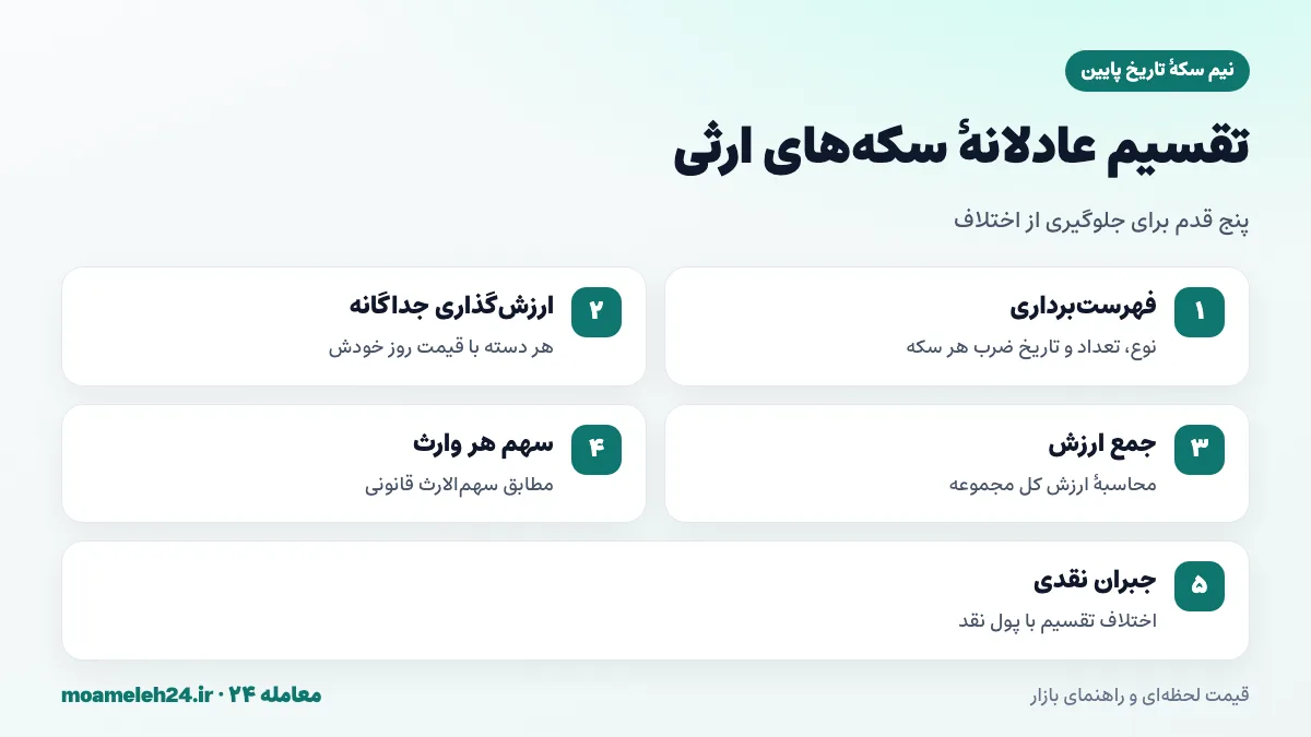 اینفوگرافیک مراحل ارزش گذاری و تقسیم عادلانه سکه های ارثی میان وارثان از فهرست برداری تا توافق