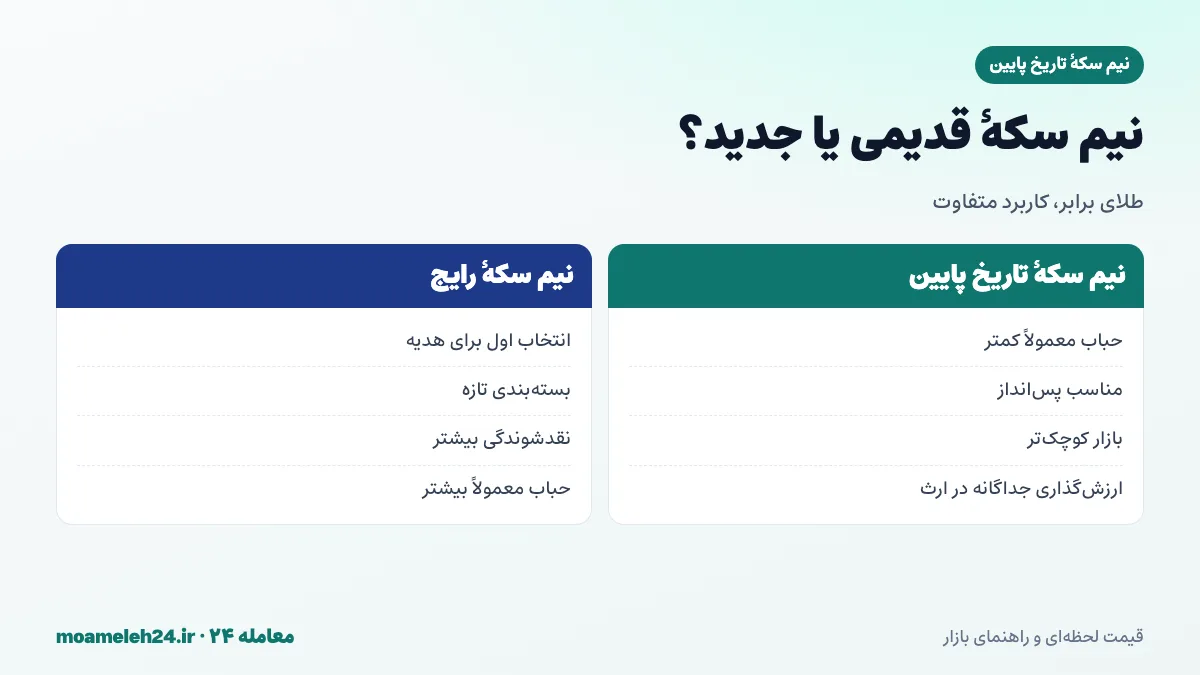 اینفوگرافیک مقایسه دو نیم سکه تاریخ پایین با یک سکه تمام تاریخ پایین و نیم سکه جدید