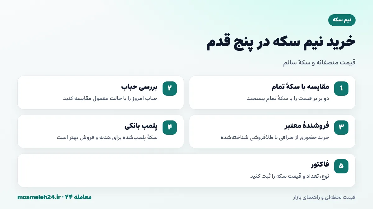 اینفوگرافیک مراحل خرید امن نیم سکه؛ مقایسه با سکه تمام، بررسی حباب، فروشنده معتبر، پلمب و فاکتور