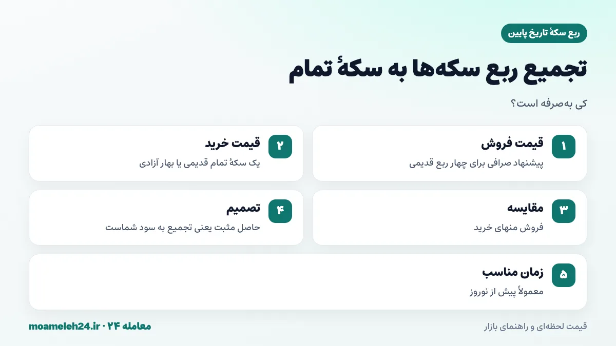 اینفوگرافیک مراحل محاسبه به صرفه بودن تبدیل چهار ربع سکه قدیمی به یک سکه تمام