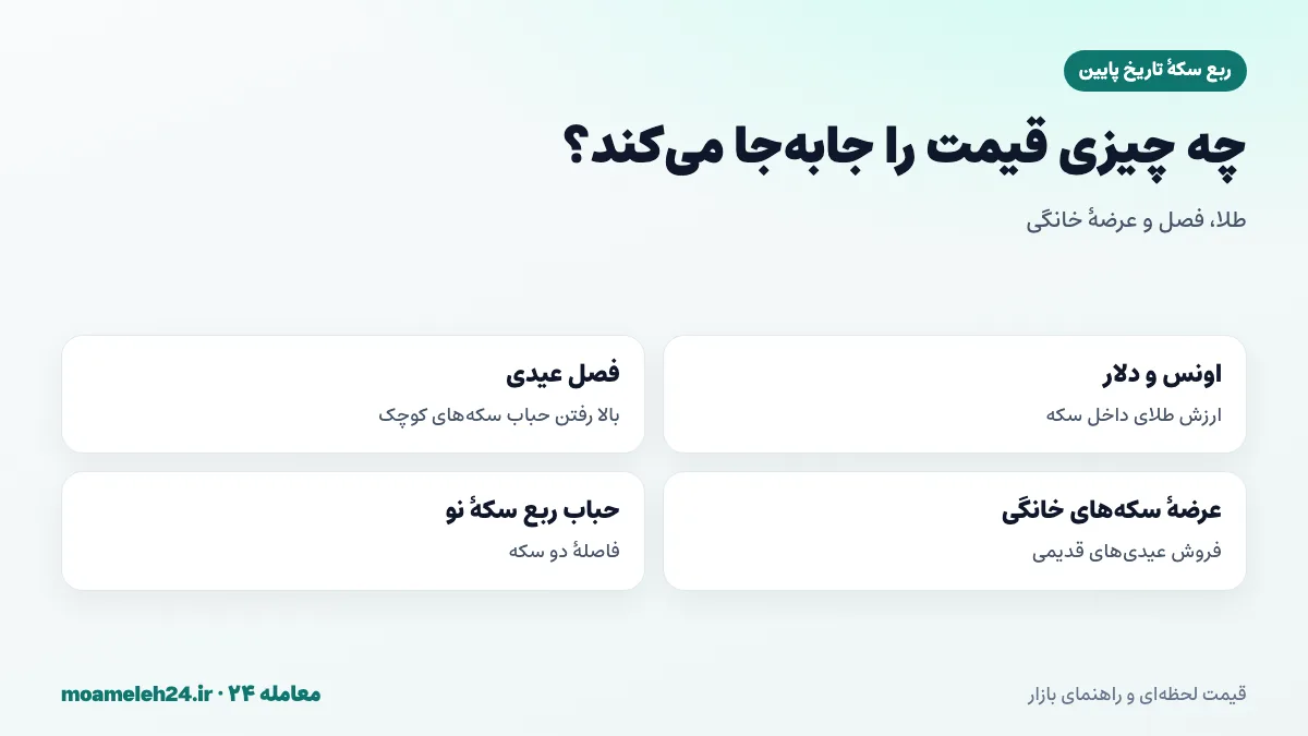 اینفوگرافیک عوامل موثر بر قیمت ربع سکه تاریخ پایین؛ اونس و دلار، فصل عیدی، عرضه سکه های خانگی و حباب ربع سکه نو