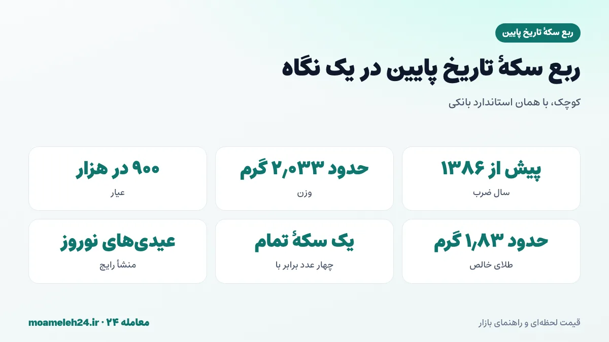 اینفوگرافیک ربع سکه تاریخ پایین در یک نگاه؛ ضرب پیش از ۱۳۸۶، وزن ۲٫۰۳۳ گرم و ۱٫۸۳ گرم طلای خالص