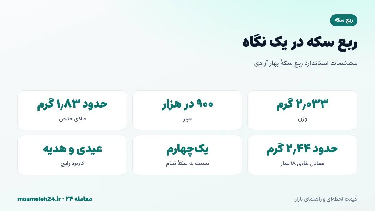 اینفوگرافیک مشخصات ربع سکه بهار آزادی؛ وزن ۲٫۰۳۳ گرم، عیار ۹۰۰ و حدود ۱٫۸۳ گرم طلای خالص