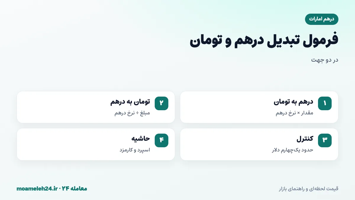 اینفوگرافیک فرمول تبدیل درهم به تومان؛ ضرب مقدار درهم در نرخ روز، تقسیم مبلغ تومانی بر نرخ و کنترل با نرخ دلار