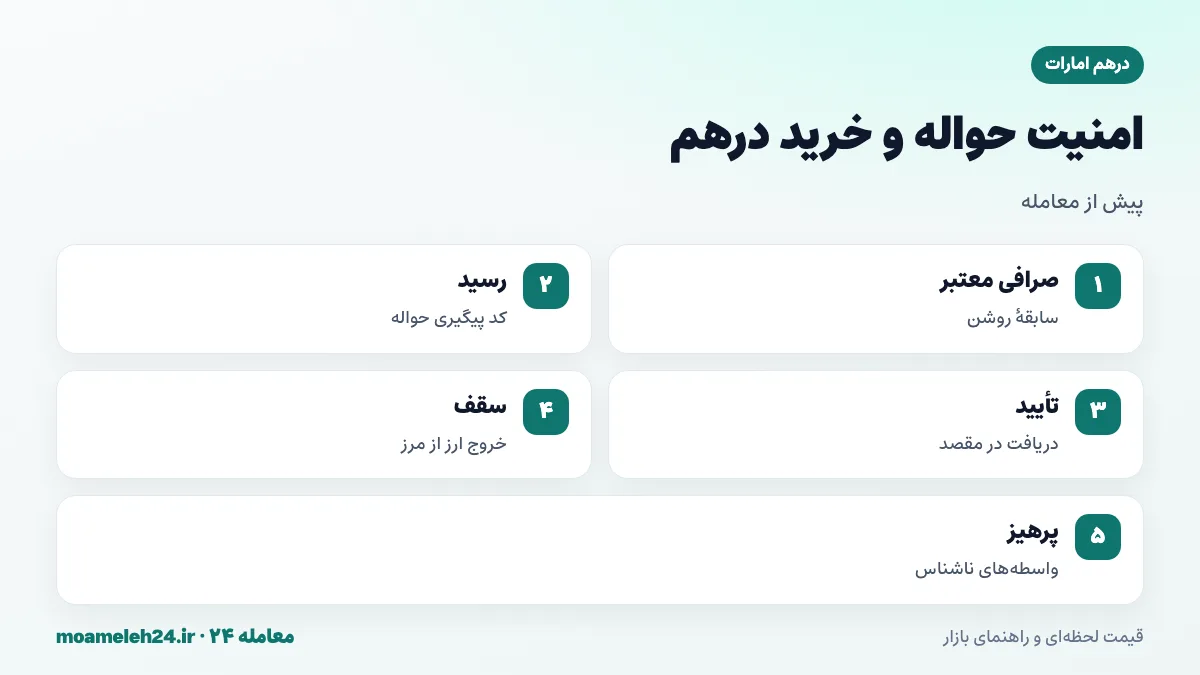 اینفوگرافیک نکات امنیتی حواله و خرید درهم؛ صرافی معتبر، رسید و کد پیگیری، سقف خروج ارز و پرهیز از واسطه های ناشناس