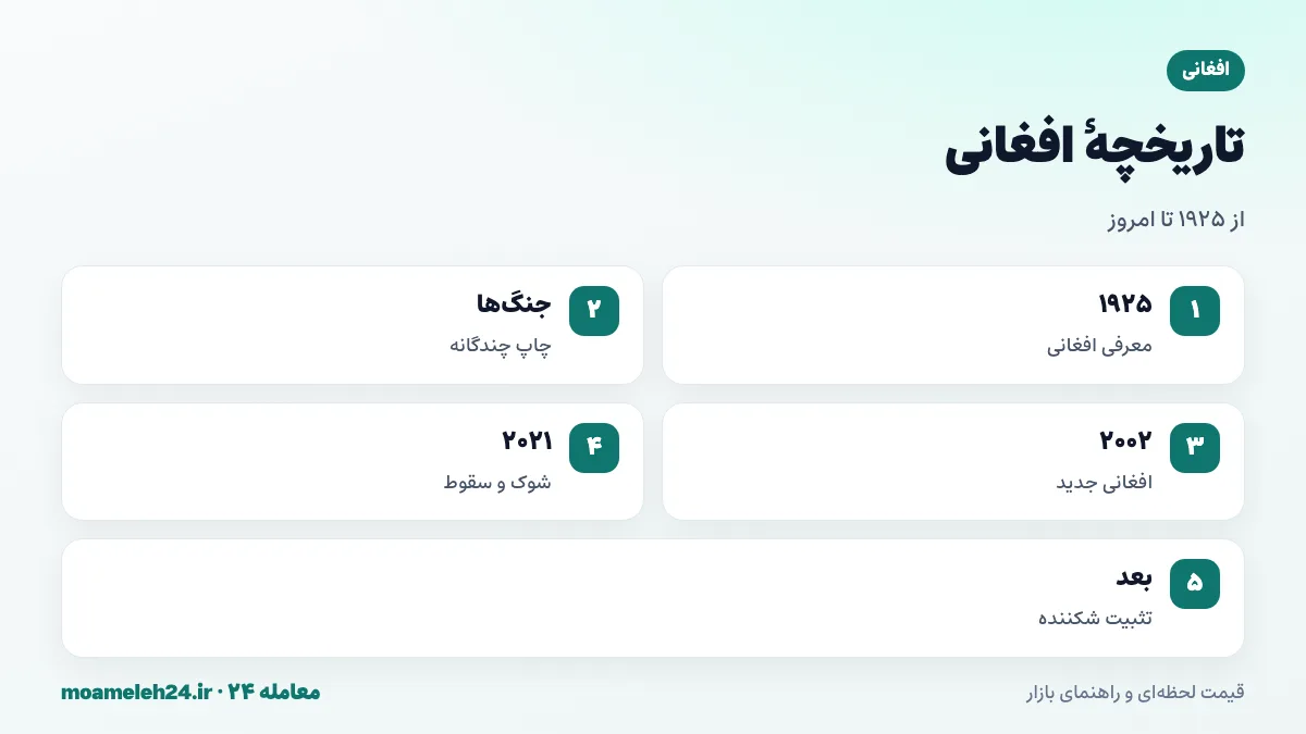 اینفوگرافیک تاریخچه افغانی؛ معرفی در ۱۹۲۵، دوره های بحران و چاپ چندگانه، افغانی جدید در ۲۰۰۲ با حذف سه صفر و تحولات پس از ۲۰۲۱