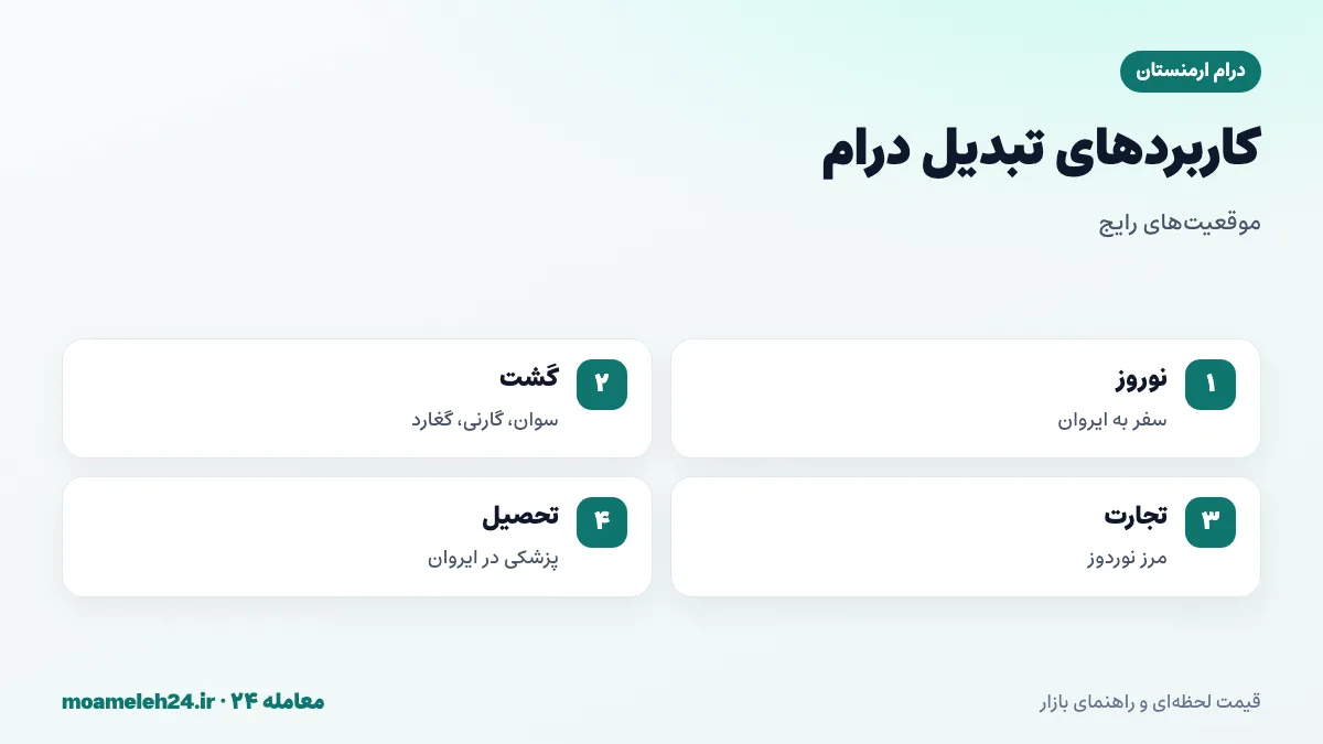 اینفوگرافیک کاربردهای تبدیل درام به تومان؛ سفر نوروزی به ایروان، گردش در دریاچه سوان و معبد گارنی، تجارت مرزی از نوردوز و تحصیل در ارمنستان
