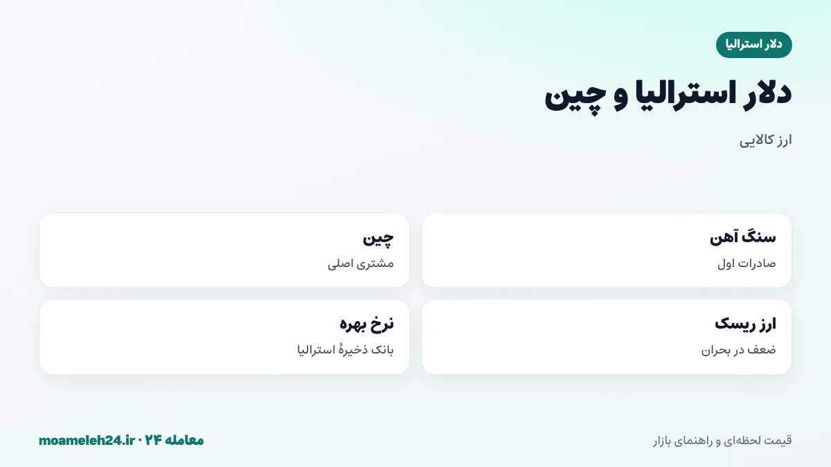 اینفوگرافیک ارتباط دلار استرالیا با سنگ آهن و چین؛ صادرات مواد خام، تقاضای فولاد چین، قیمت کالاها و اثر بر نرخ دلار استرالیا