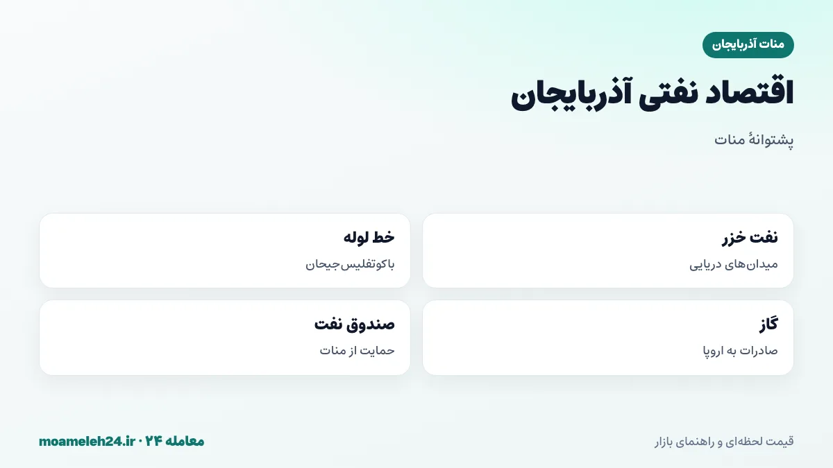 اینفوگرافیک اقتصاد نفتی آذربایجان؛ میدان های نفتی خزر، خط لوله باکو تفلیس جیحان، صادرات گاز به اروپا و صندوق نفت پشتوانه منات