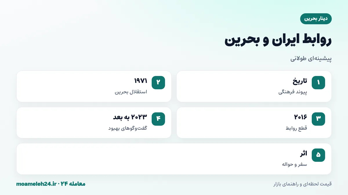 اینفوگرافیک روابط ایران و بحرین؛ پیوندهای تاریخی و فرهنگی، استقلال بحرین در ۱۹۷۱، قطع روابط در ۲۰۱۶ و گفت وگوها برای ازسرگیری روابط