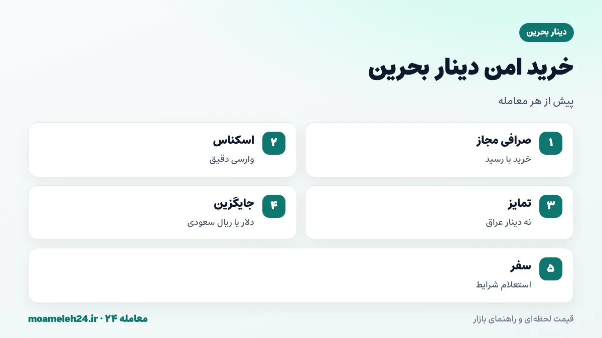 اینفوگرافیک نکات خرید امن دینار بحرین؛ صرافی مجاز، وارسی اسکناس بیست دیناری، تمایز از دینار عراق و مقایسه با خرید دلار یا ریال سعودی